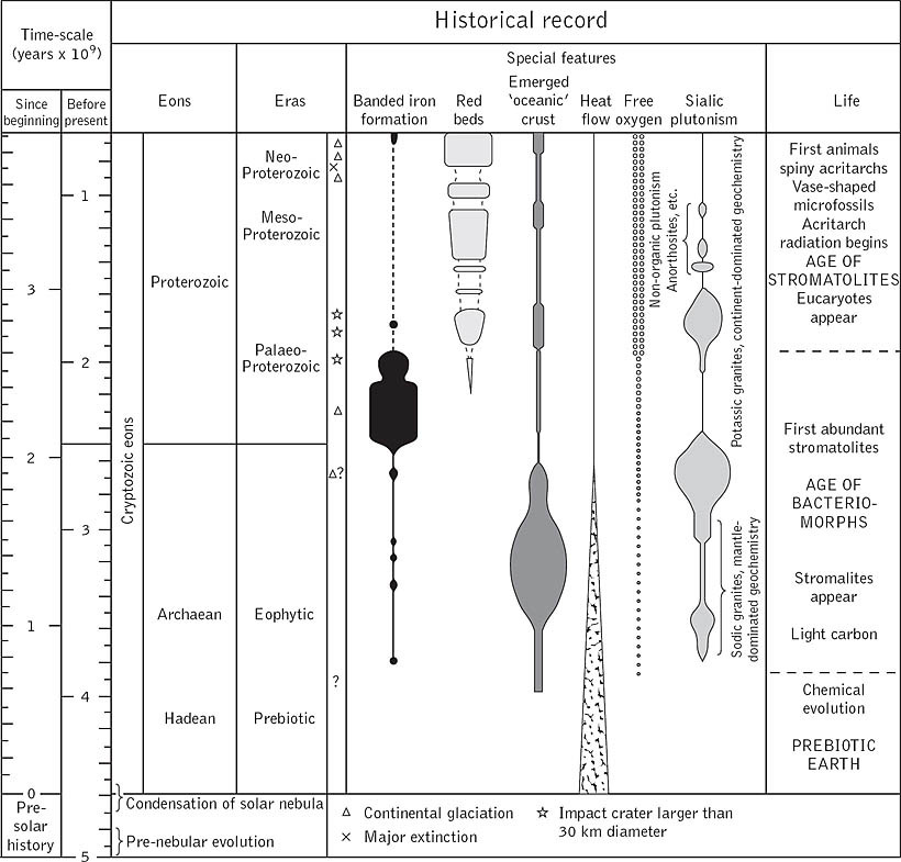 Precambrian time - diagram after Preston Cloud