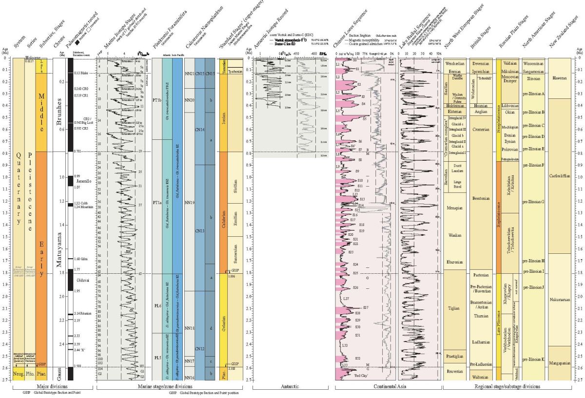 Quaternary global chronostratigraphical correlation table - click for website with full-sized versions