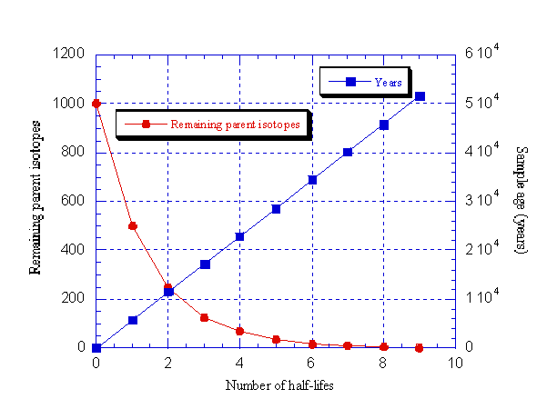 Radiometric Dating Chart