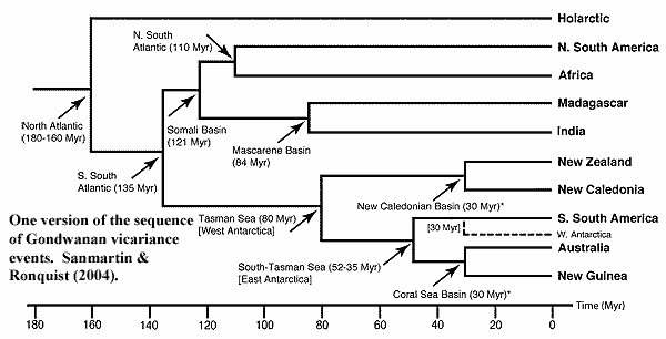 Gondwanan Chronology. Sanmartin & Ronquist (2004)