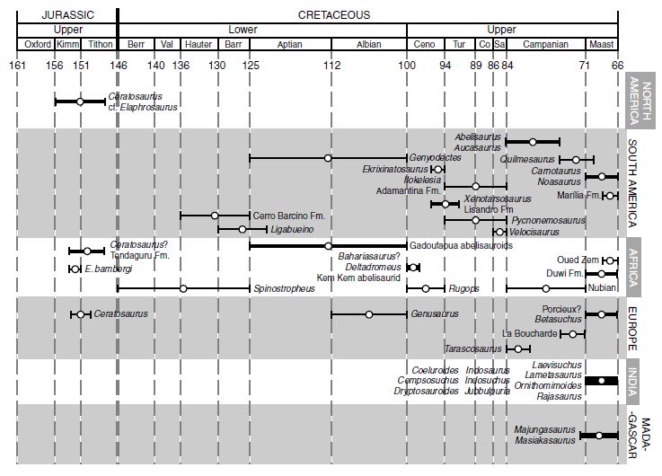 Ceratosaur stratigraphic and geographical distribution, according to Carrano & Sampson 2008